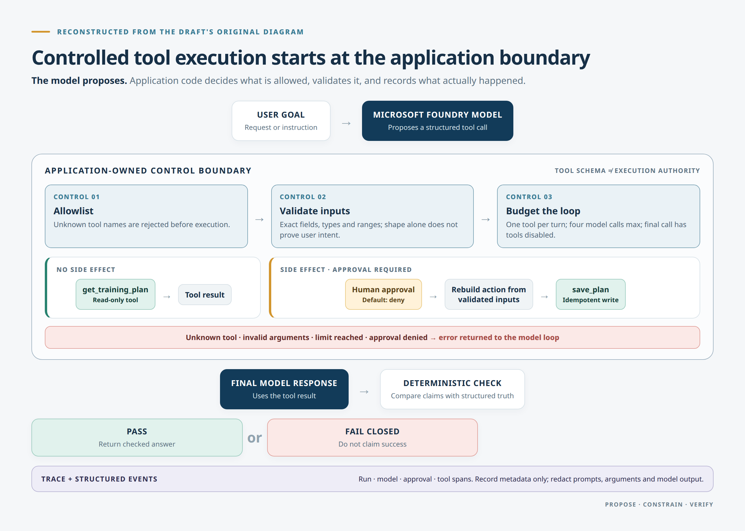 Application-owned tool execution boundary: allowlist, validation, loop budget, human approval, idempotent save, postcondition check and redacted tracing