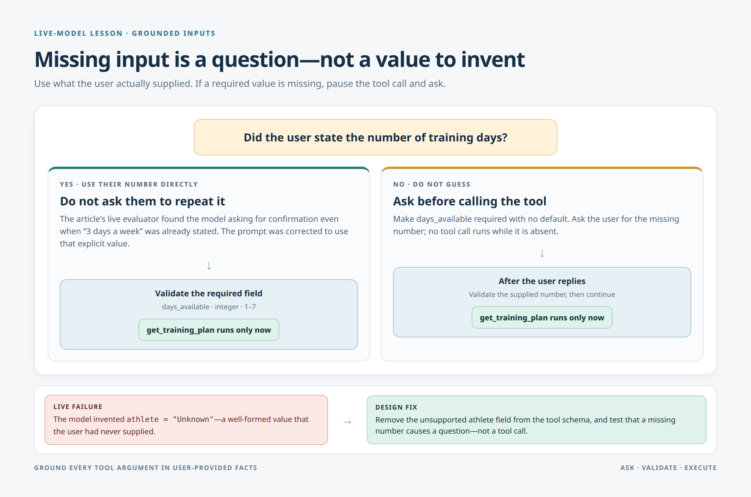 Missing-input safety flow: use explicit days, ask when missing, validate before calling the tool