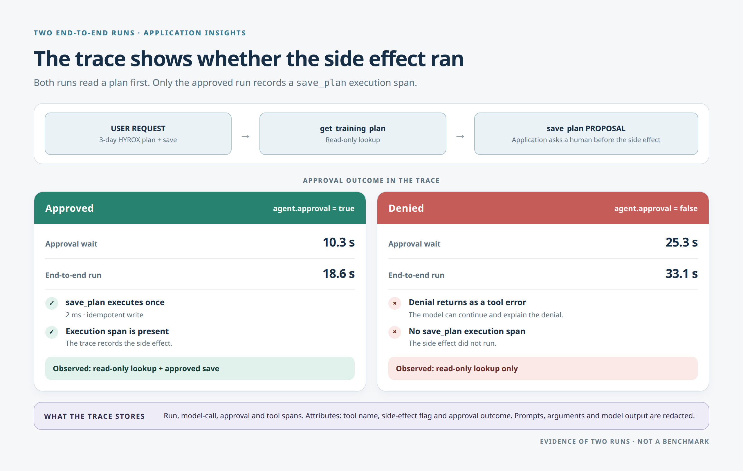 Approved versus denied Application Insights trace: approved save_plan execution span is present; denied save_plan span is absent