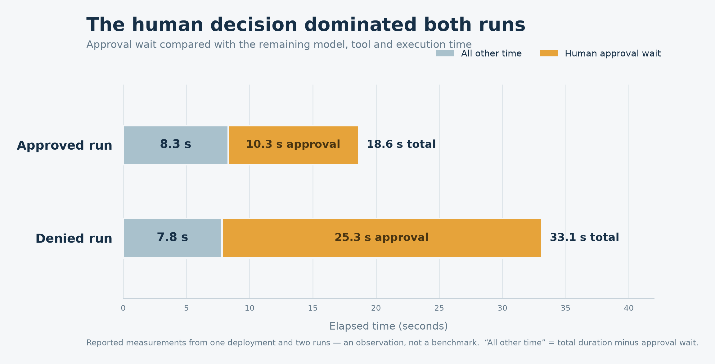 Measured approval latency in approved and denied tool-call runs